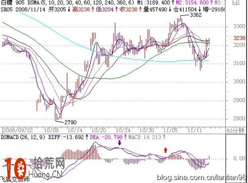 MACD盯莊系列：妙用MACD，獻給還在數浪的朋友,拾荒網