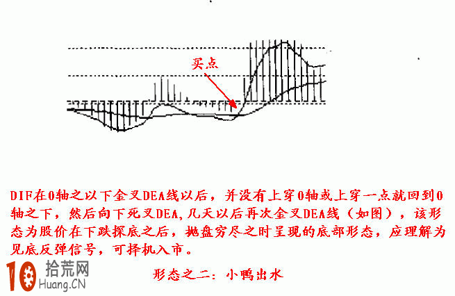 實例圖解MACD經典買入形態：小鴨出水,拾荒網
