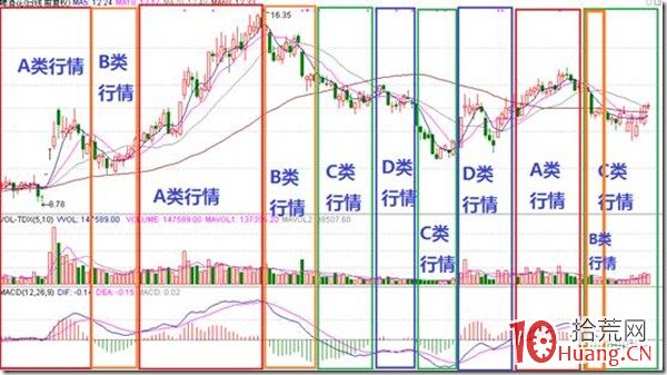 股票行情級別與MACD區域級別劃分:什麼樣的行情就該用什麼樣的MACD技巧指引指引(圖解) 股票行情級別與MACD區域級別劃分:什麼樣的行情就該用什麼樣的MACD技巧指引指引(圖解),拾荒網