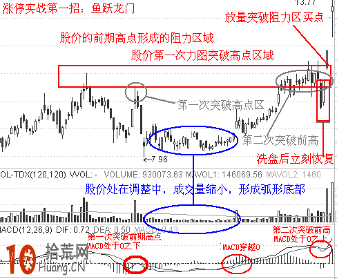 漲停板打板實戰第一招：魚躍龍門（圖解）,拾荒網