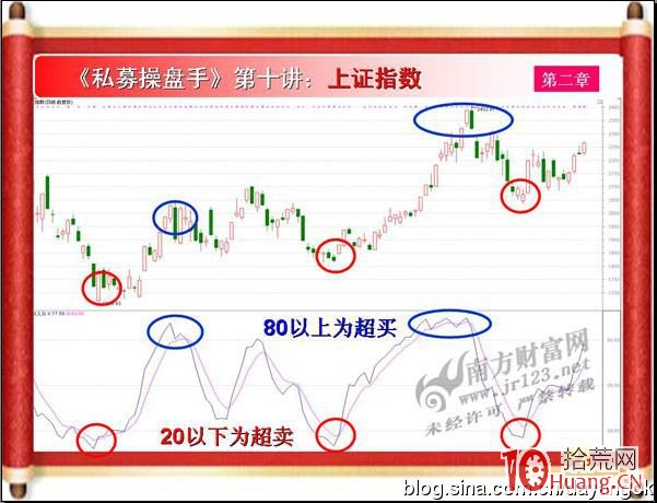 《私募操盤手》培訓第十講：隨機指標KD（圖解）,拾荒網