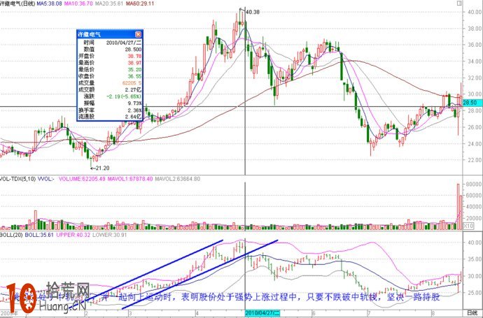 十幾張實例圖片看清boll指標炒股的各種精彩應用,拾荒網