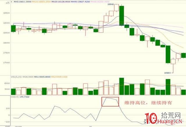 CCI指標戰法(圖解) CCI指標戰法(圖解),拾荒網
