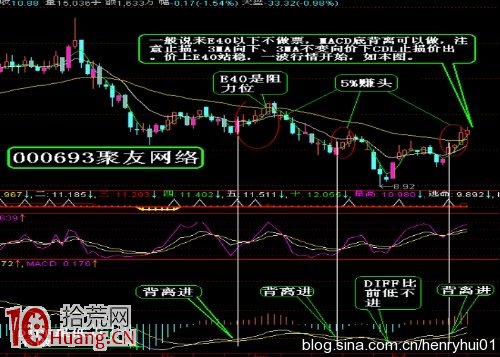 其實炒股買賣操作隻需用好MACD頂底背離即可(圖解) 其實炒股買賣操作隻需用好MACD頂底背離即可(圖解),拾荒網