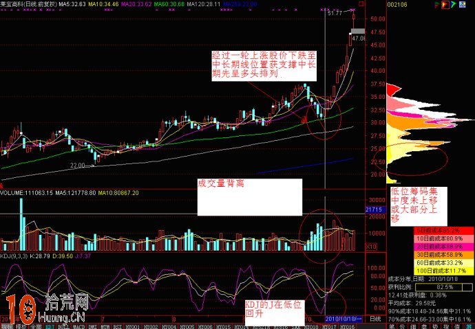 圖解KDJ、MACD、CCI三指標抓暴漲股 圖解KDJ、MACD、CCI三指標抓暴漲股,拾荒網
