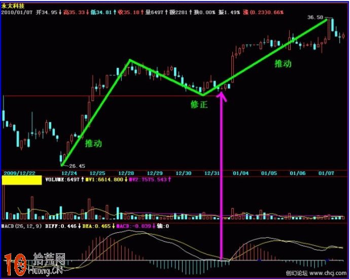 MACD指標波段操作:圖解如何通過MACD零軸找買點 MACD指標波段操作:圖解如何通過MACD零軸找買點,拾荒網