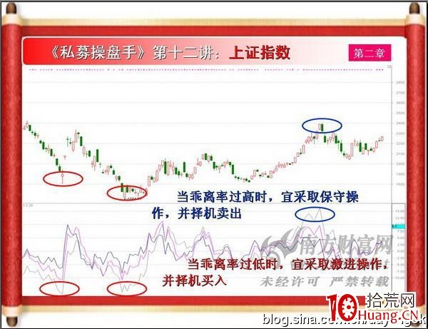 《私募操盤手》培訓第十二講：乖離率BIAS（圖解）,拾荒網