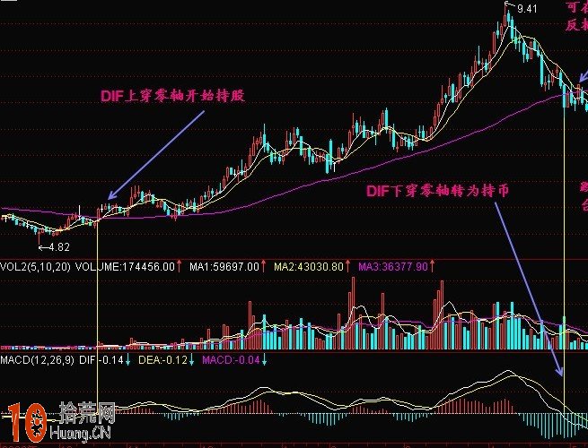 圖解MACD指標DIF下穿零線的操作技巧,拾荒網