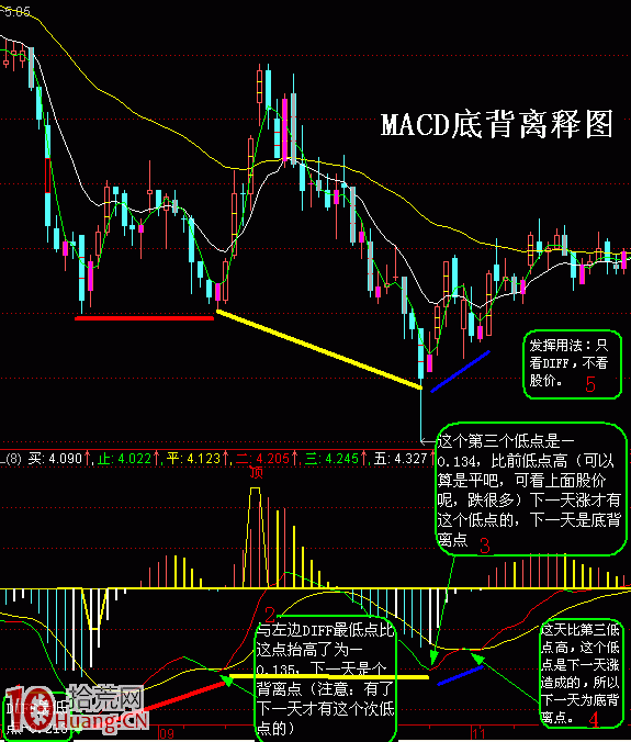 MACD炒股抄底逃頂絕技簡單易學(圖解) MACD炒股抄底逃頂絕技簡單易學(圖解),拾荒網