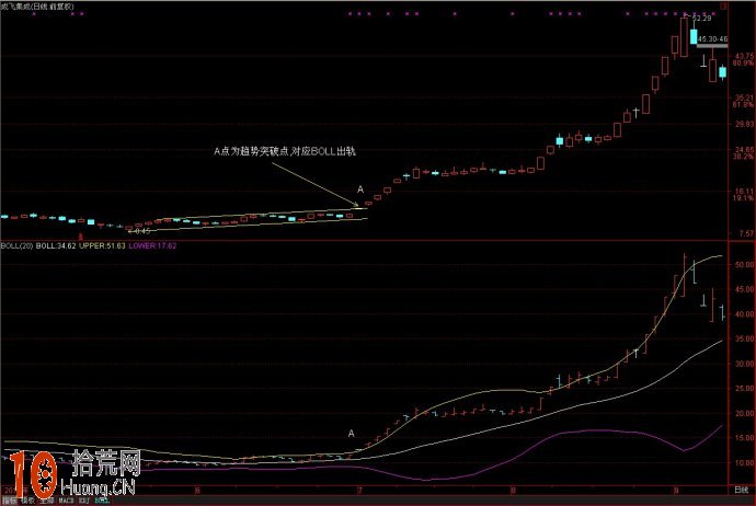 boll指標高手進階教程：圖解boll與道氏趨勢線,拾荒網