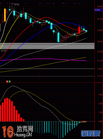 圖解如何用MACD紅柱綠柱形態來炒股,拾荒網