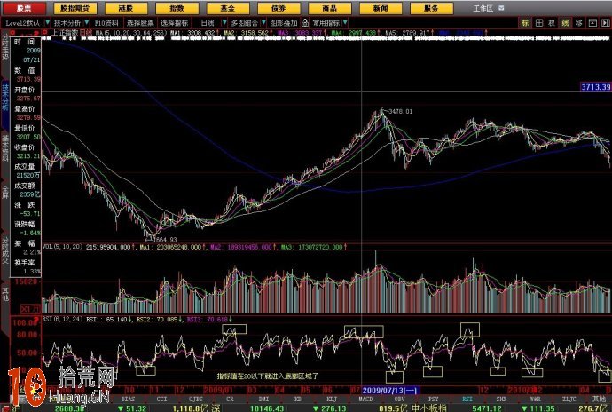RSI指標頂底分析法(圖解) RSI指標頂底分析法(圖解),拾荒網