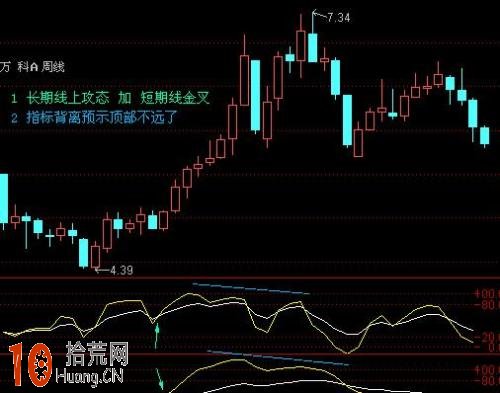 新手進階:寫得最好的指標背離炒股教程 MACD指標背離 新手進階:寫得最好的指標背離炒股教程 MACD指標背離,拾荒網