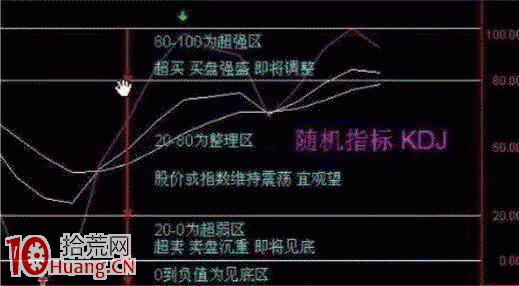 如何運用kdj指標精準把握買賣點,告別被套! 如何運用kdj指標精準把握買賣點,告別被套!,拾荒網