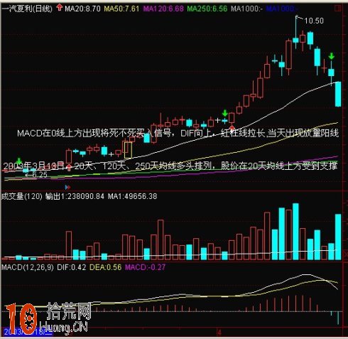 一圖看清MACD將死不死的選股買入法 一圖看清MACD將死不死的選股買入法,拾荒網