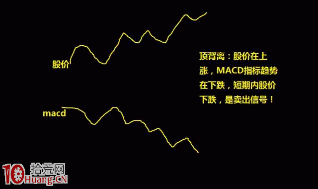 股票買賣操作與MACD頂底背離的關系(圖解) 股票買賣操作與MACD頂底背離的關系(圖解),拾荒網