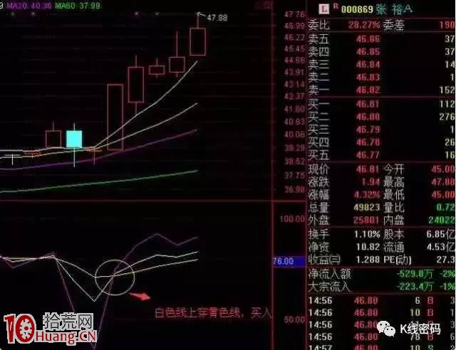 KDJ指標炒股的超買與超賣的指示作用圖解 KDJ指標炒股的超買與超賣的指示作用圖解,拾荒網