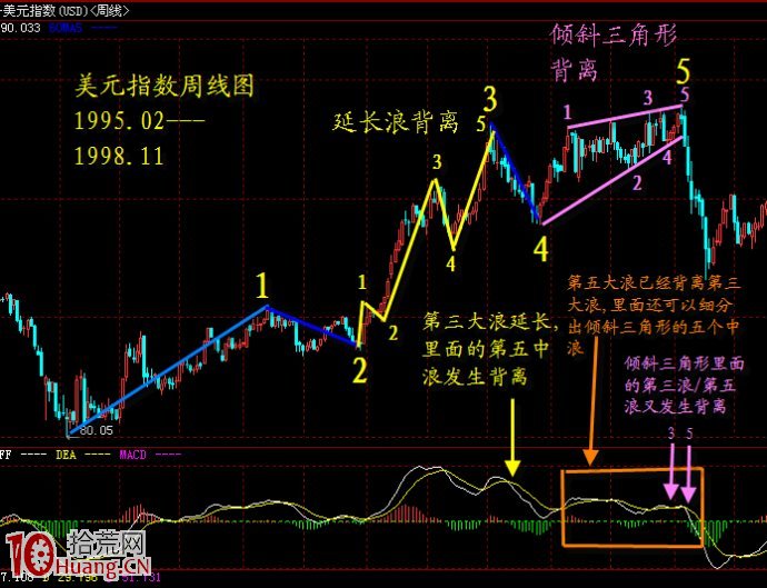 圖解什麼是MACD驅動背離分析法,拾荒網