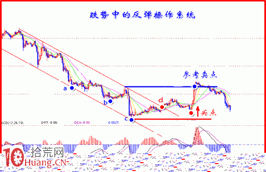 下跌趨勢MACD指標搶反彈操作系統演示,拾荒網