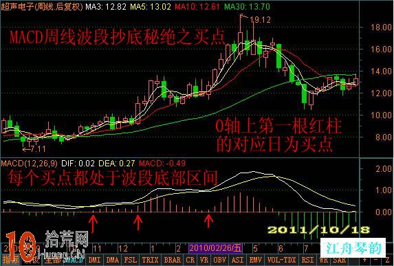 圖解周K線級別的macd買點與中線持股技巧,拾荒網