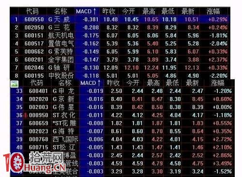 手把手教你用MACD金叉選股(圖解) 手把手教你用MACD金叉選股(圖解),拾荒網