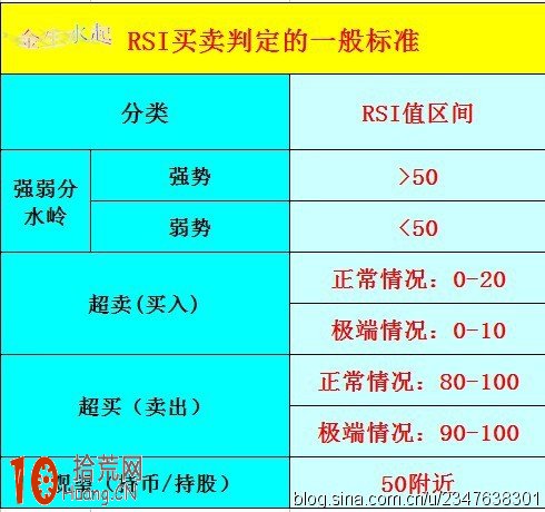 RSI指標入門基礎知識 RSI指標入門基礎知識,拾荒網
