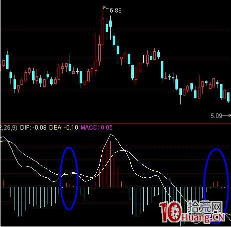 炒股指標之王MACD圖解教程 第九課 炒股指標之王MACD圖解教程 第九課,拾荒網