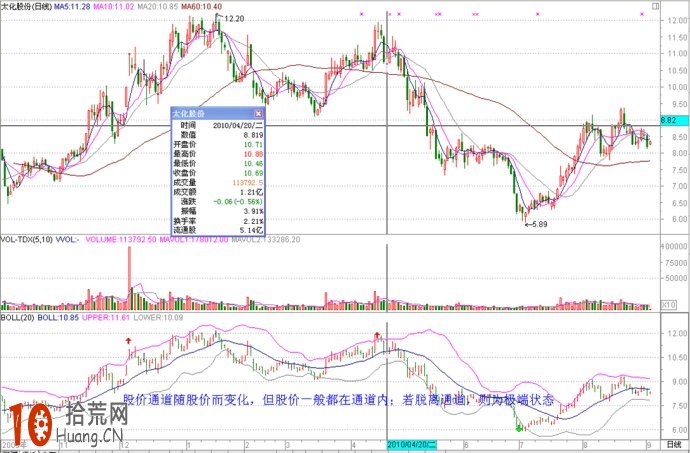 十幾張實例圖片看清boll指標炒股的各種精彩應用,拾荒網