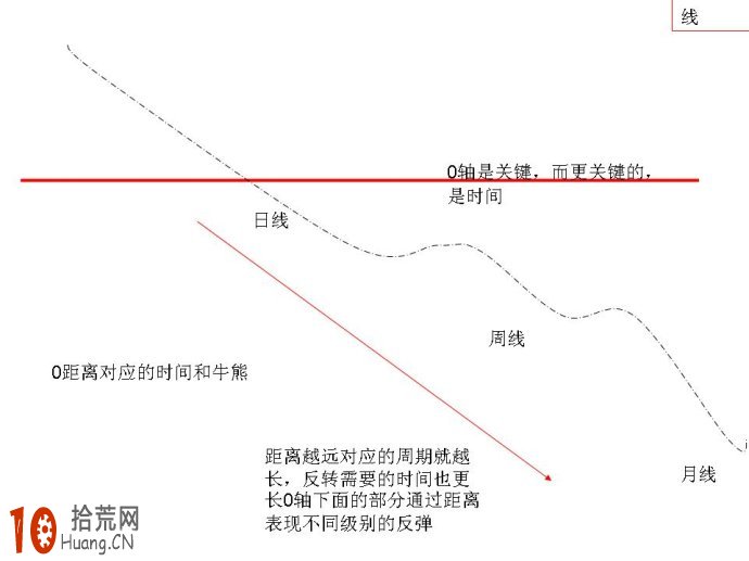 炒股高手進階教程：深入探討macd線的角度與0軸距離圖解,拾荒網