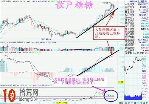 炒股高手教程:圖解如何從道氏趨勢的角度深入探討MACD炒股技巧 炒股高手教程:圖解如何從道氏趨勢的角度深入探討MACD炒股技巧,拾荒網