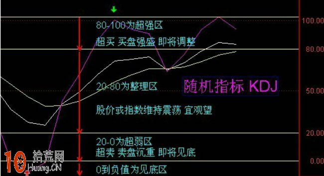 一張圖看懂KDJ指標的超買超賣區間,拾荒網