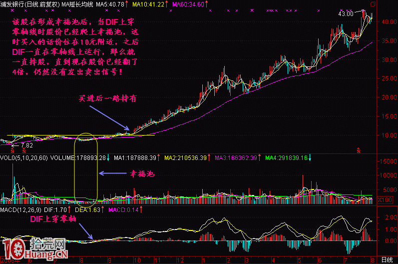 精通指標之王MACD指標，炒股即可一招致勝（圖解）,拾荒網