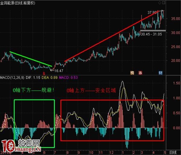 巧用MACD八大經典技巧 練到極致就是絕活! 巧用MACD八大經典技巧 練到極致就是絕活!,拾荒網