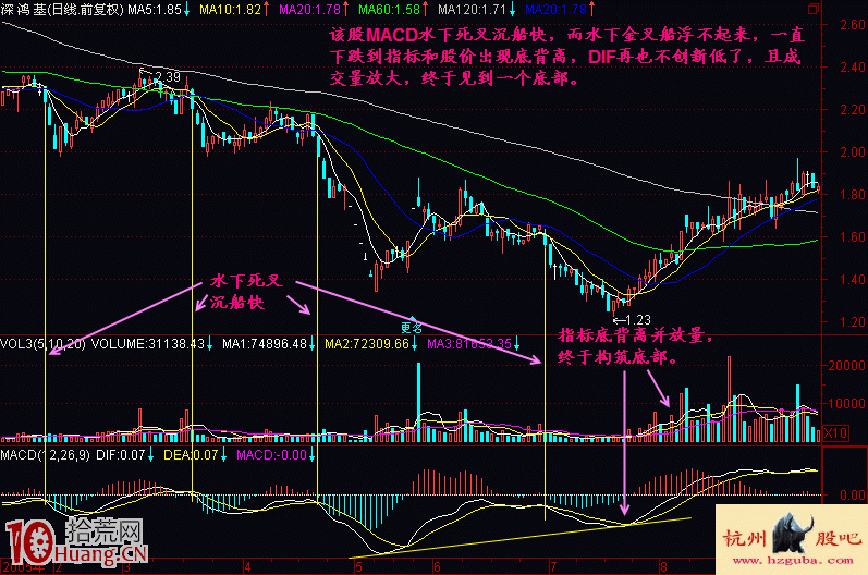 圖解什麼是MACD水下死叉加速下跌形態 圖解什麼是MACD水下死叉加速下跌形態,拾荒網