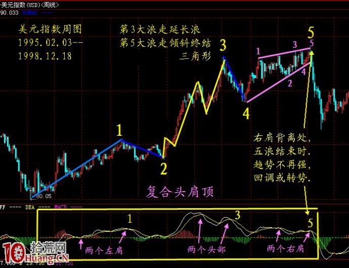 MACD頭肩頂,驅動五浪(圖解) MACD頭肩頂,驅動五浪(圖解),拾荒網