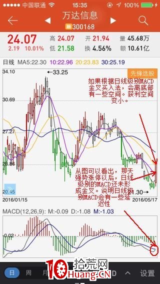 為什麼你買的股不漲?60分鐘MACD金叉法選擇買點(圖解) 為什麼你買的股不漲?60分鐘MACD金叉法選擇買點(圖解),拾荒網