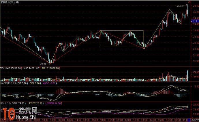 纏師:中陰階段的30分鐘MACD與佈林袋判斷 纏師:中陰階段的30分鐘MACD與佈林袋判斷,拾荒網