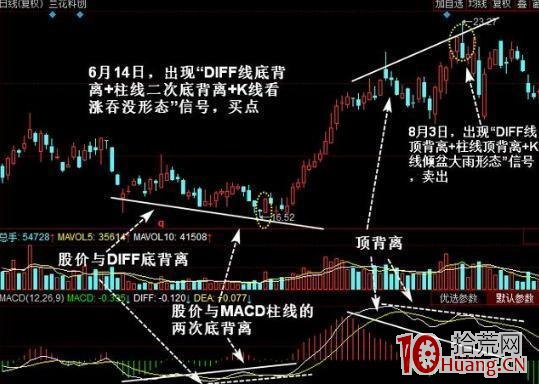 MACD柱狀線背離買賣法(圖解) MACD柱狀線背離買賣法(圖解),拾荒網
