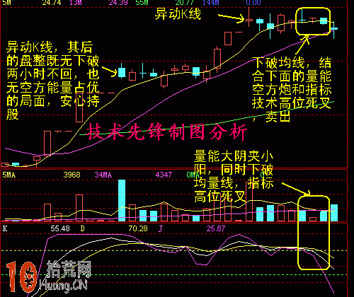 圖解異動K線與KDJ看盤,拾荒網