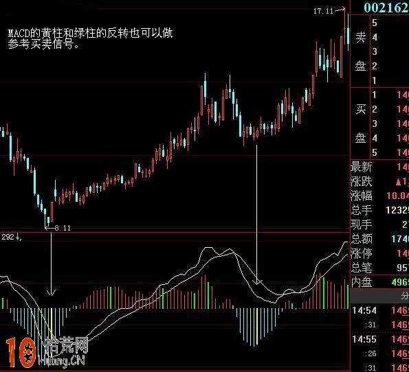看盤界面技術指標組合分享：KDJ和macd指標,拾荒網