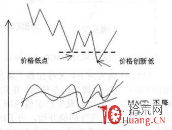 MACD炒股深度教程(圖解) MACD炒股深度教程(圖解),拾荒網
