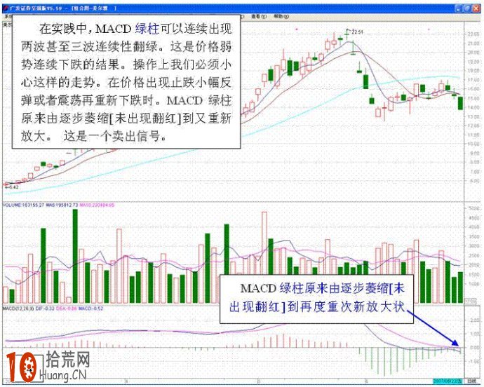 17張圖看清MACD戰法,拾荒網