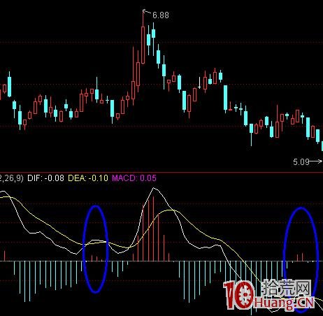 MACD顛覆用法:如何判斷假金叉(圖解) MACD顛覆用法:如何判斷假金叉(圖解),拾荒網