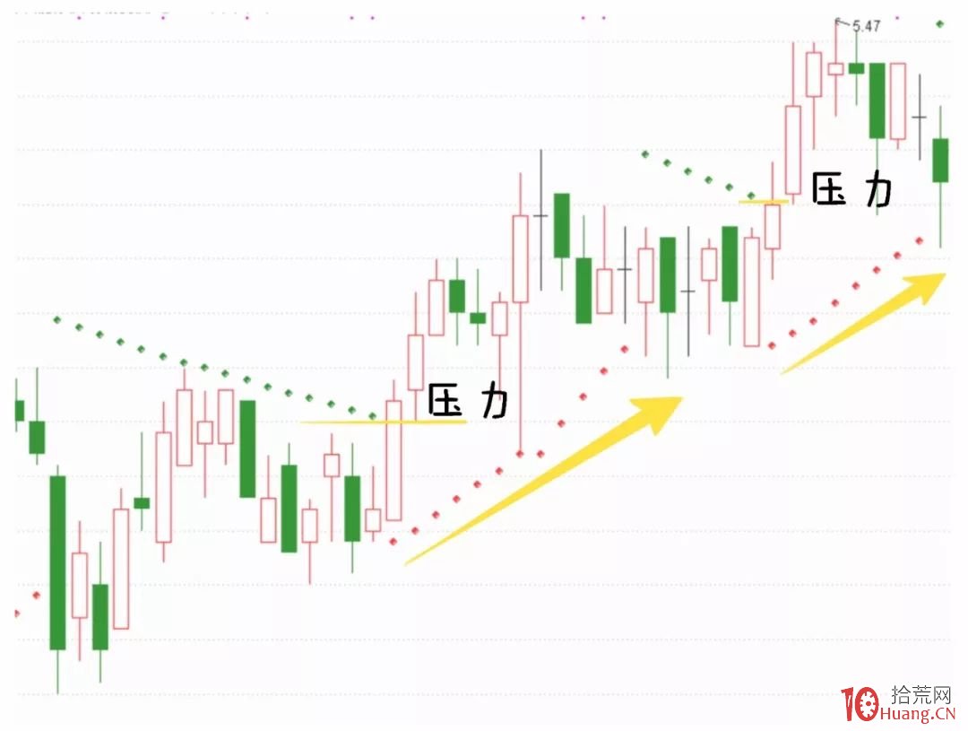 漫畫SAR指標炒股的精髓,輕松抄底、止損、抓反彈(圖解) 漫畫SAR指標炒股的精髓,輕松抄底、止損、抓反彈(圖解),拾荒網