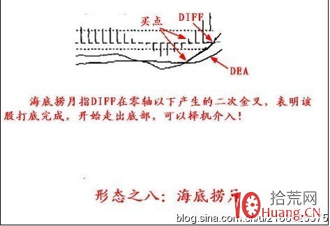 8個MACD指標形態戰法（圖解）,拾荒網