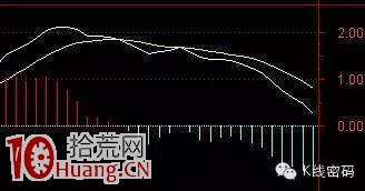 MACD空中加油形態的真假與判斷(圖解) MACD空中加油形態的真假與判斷(圖解),拾荒網
