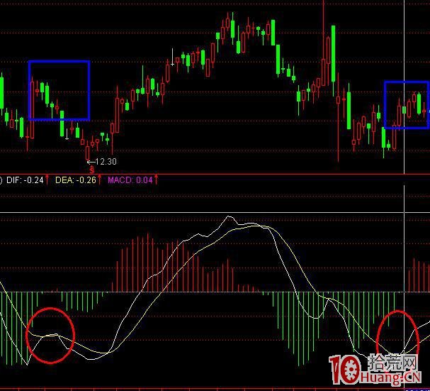 炒股指標之王MACD圖解教程 第九課 炒股指標之王MACD圖解教程 第九課,拾荒網