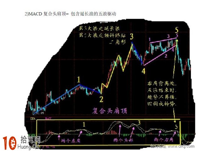 唯美MACD圖解:MACD頭肩頂炒股技巧 唯美MACD圖解:MACD頭肩頂炒股技巧,拾荒網