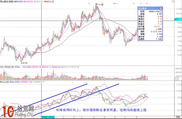 十幾張實例圖片看清boll指標炒股的各種精彩應用,拾荒網