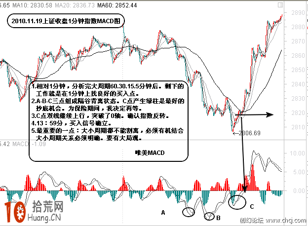 圖解用MACD金叉買股如何看大周期做小周期,拾荒網